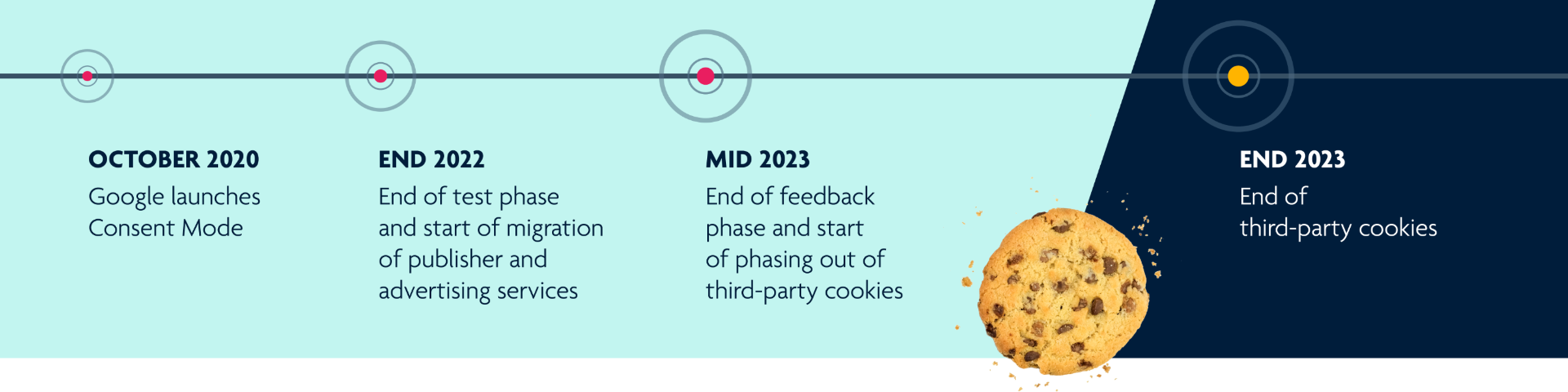 The end of the cookie era 2023 | Advertising without third-party tracking