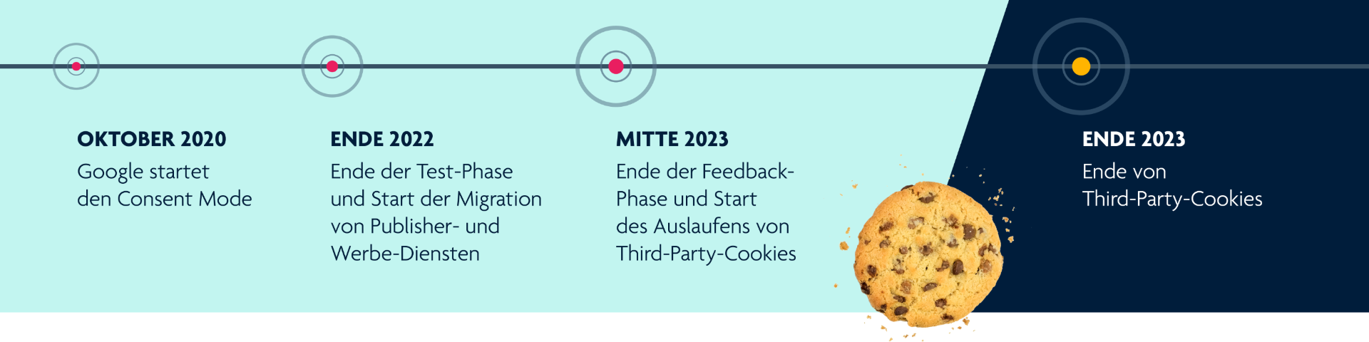 Cookieless-Personalisierungs-Evolution | Google Cookie-Ende 2023