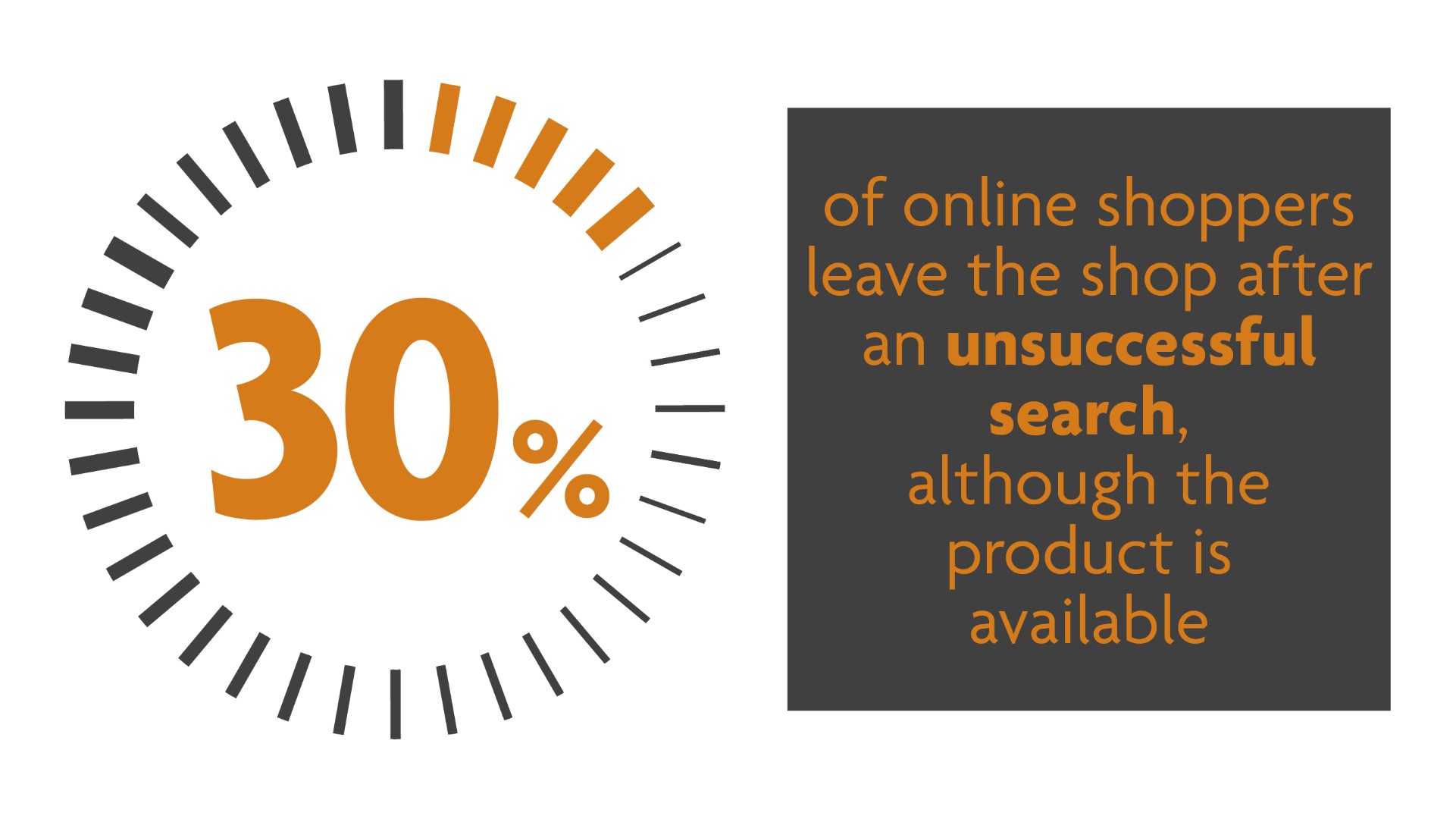 30% of online shoppers leave the shop after an unsuccessful search, although the product is available