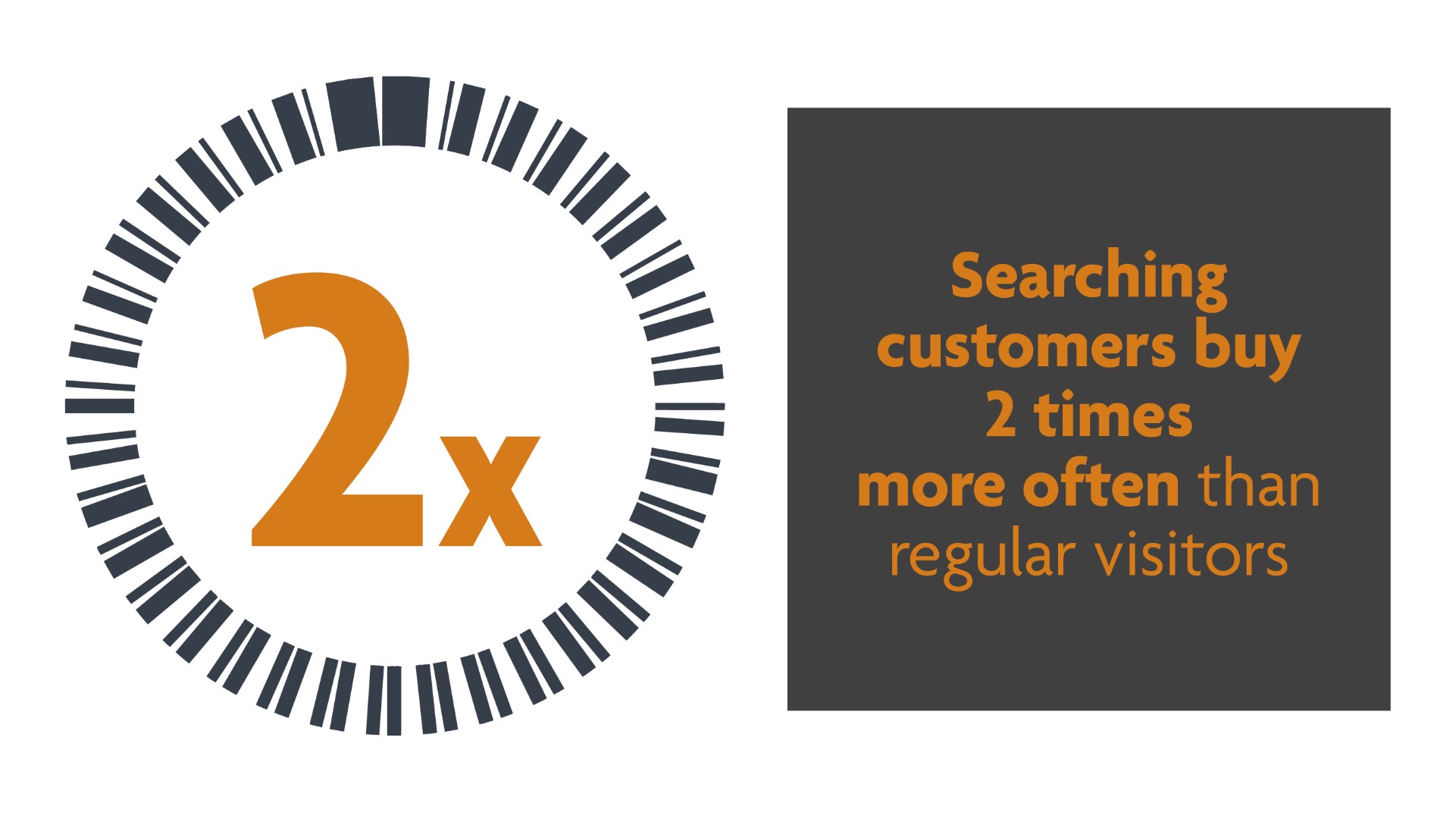 Searching customers buy 2 times more often than regular visitors