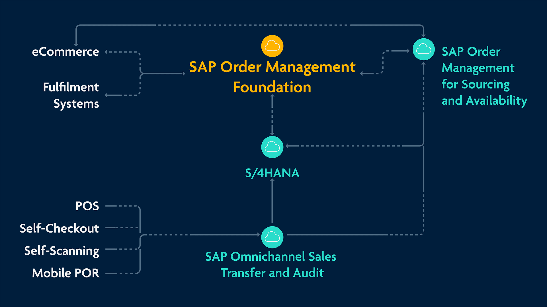 SAP Order Management Foundation 