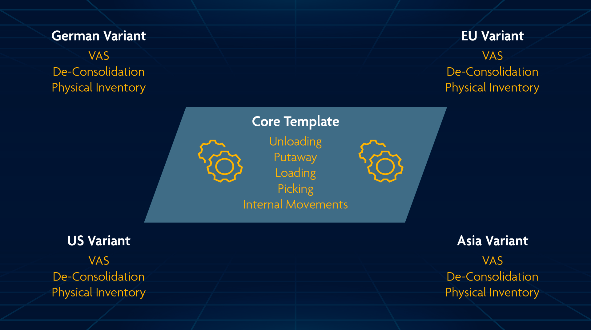 Local variants for warehouse processes