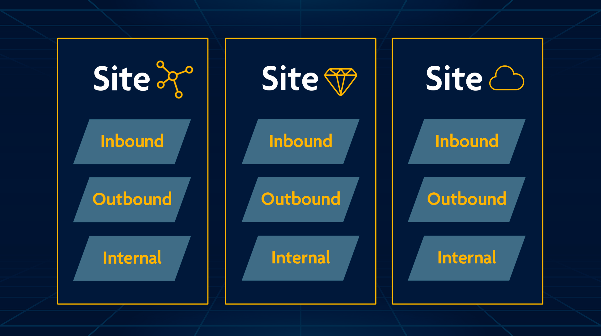 Site-specific templates based on different warehouses