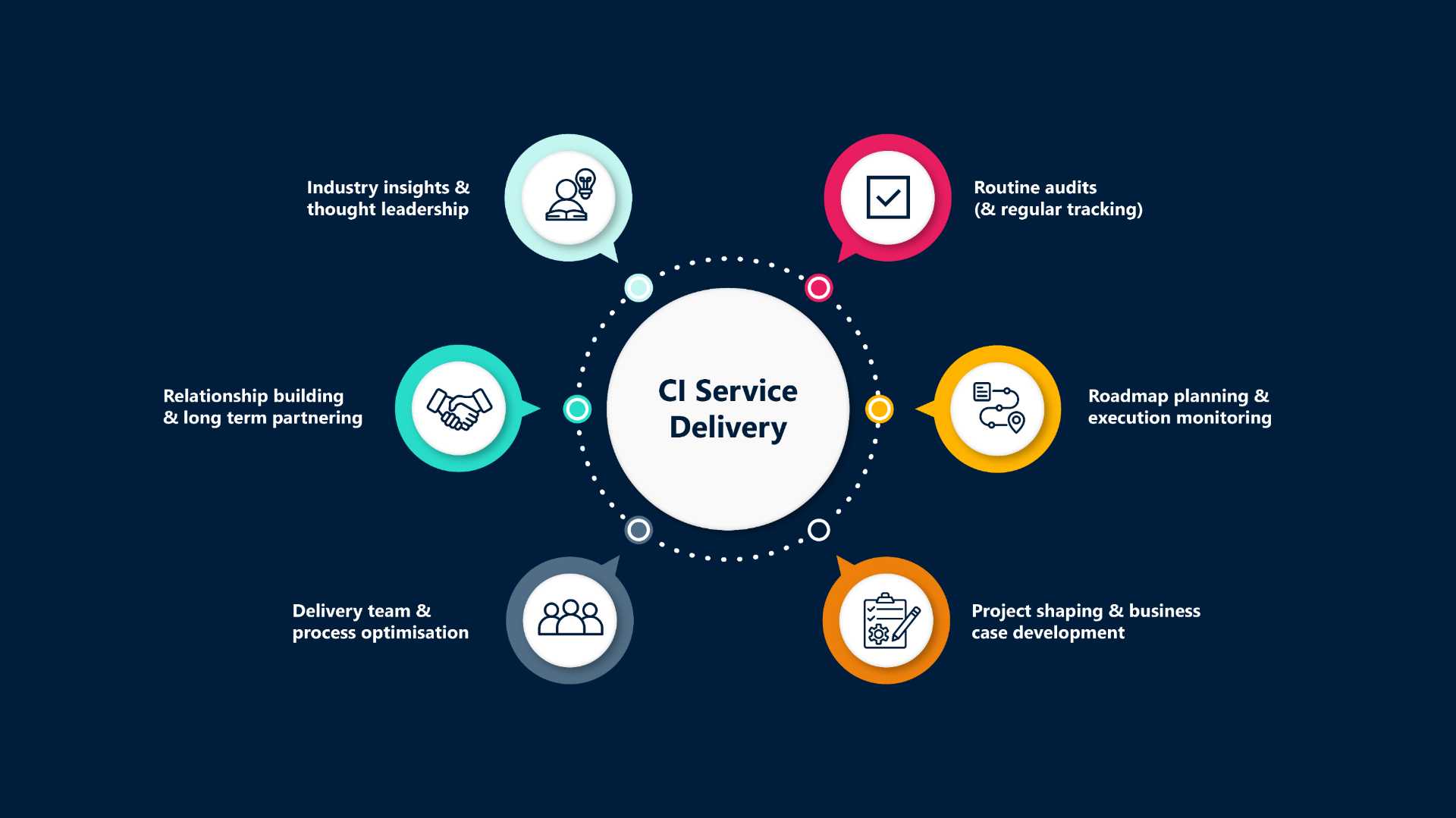 Overview of the continuous improvement services by KPS