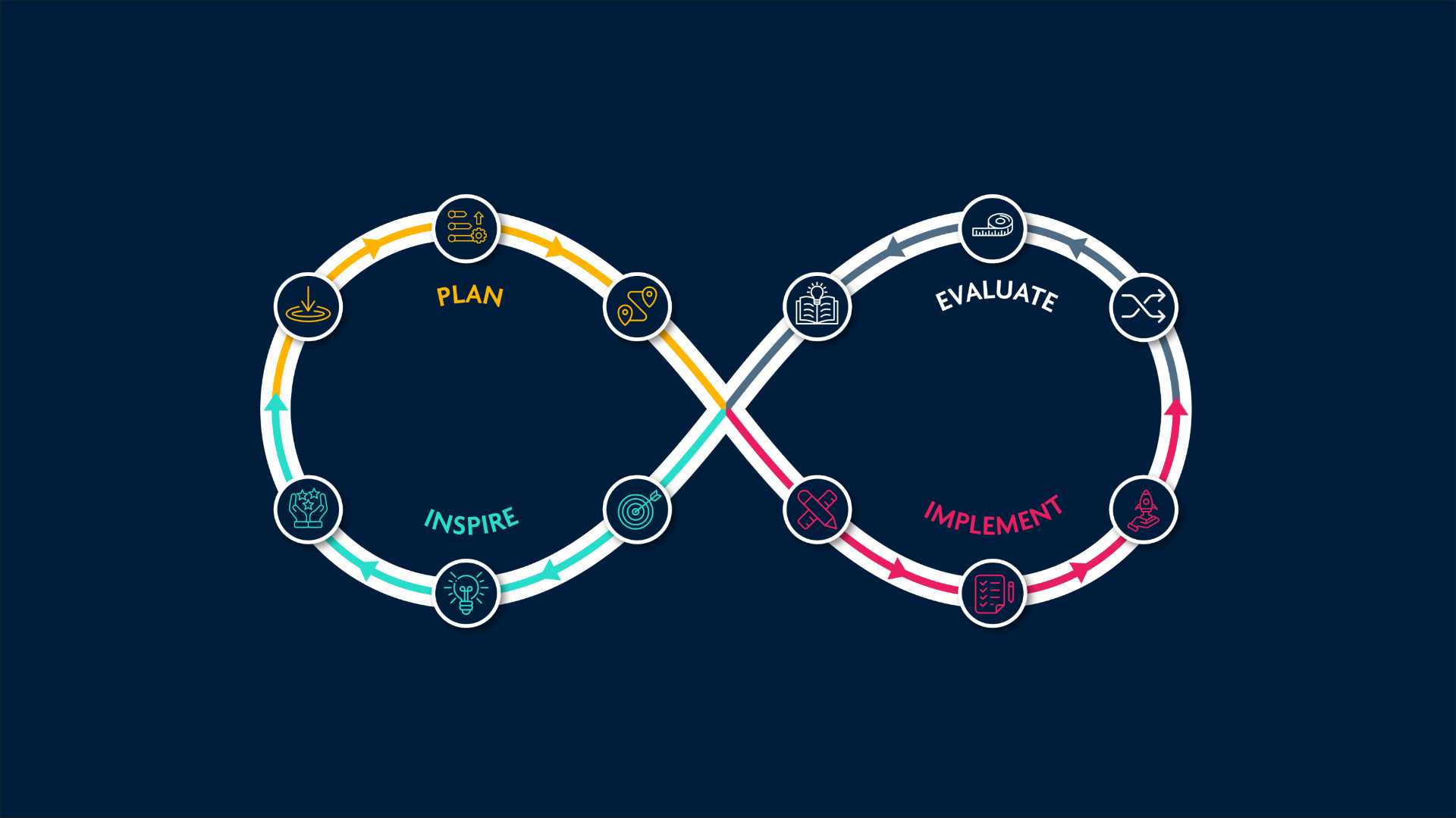 Continuous improvement works in a cycle
