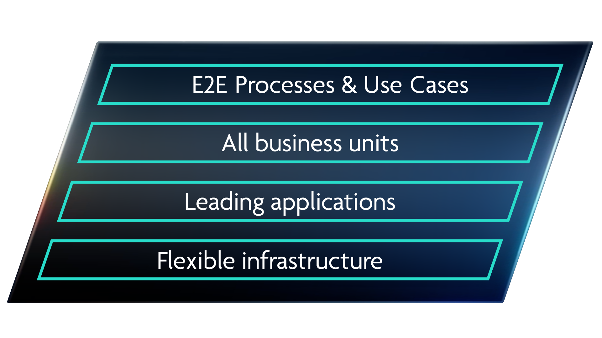 Helping our clients deliver E2E ERP processes their way
