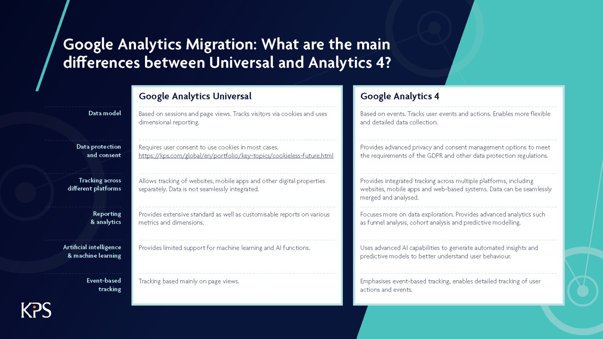 KPS Google Analytics Migration: Universal vs GA4