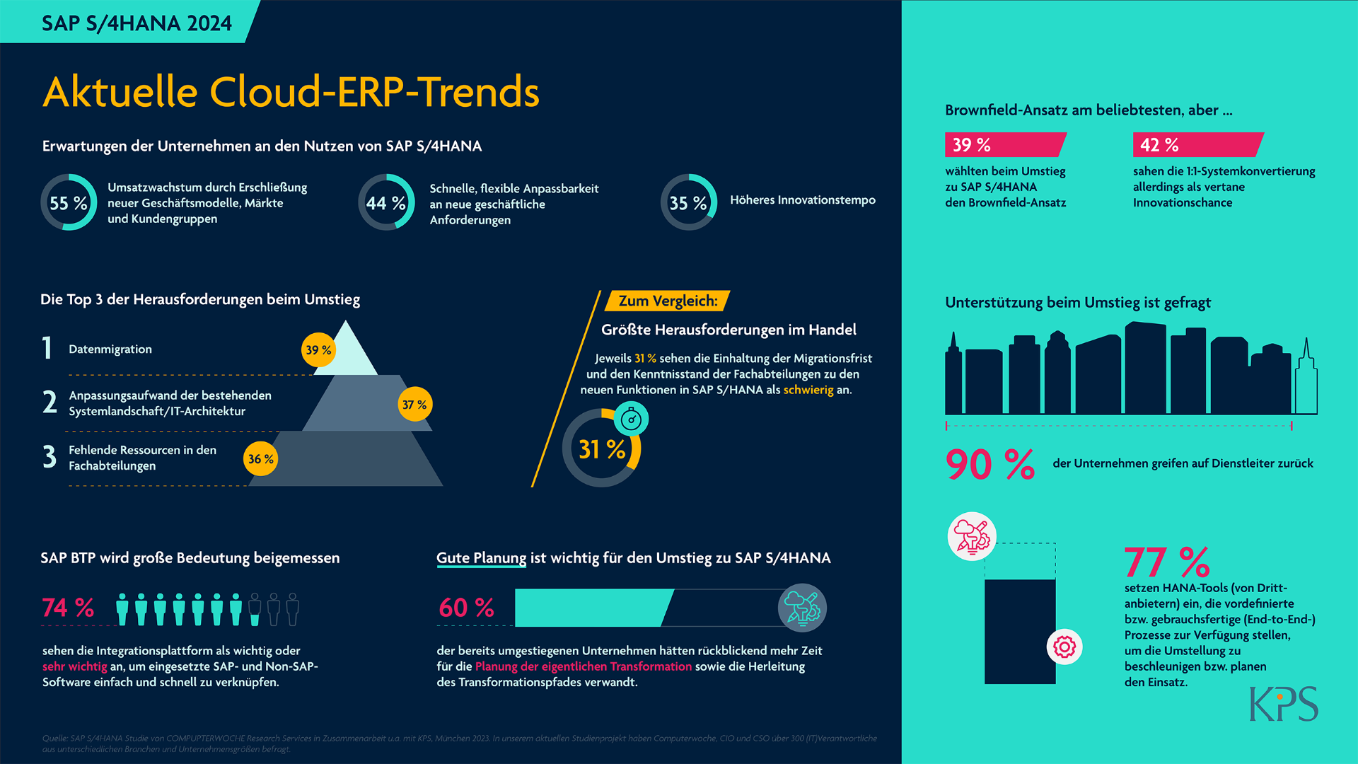 KPS Infografik zur SAP S/4HANA-Studie