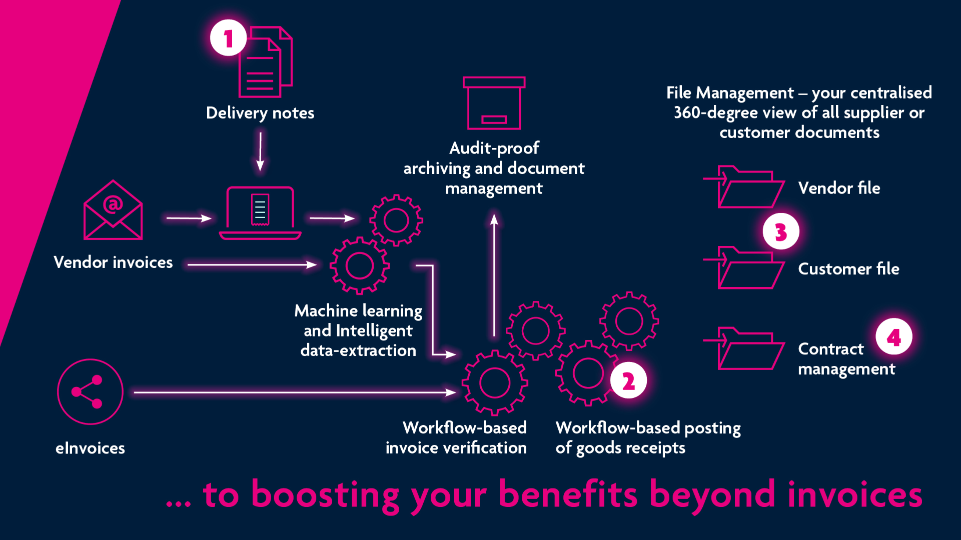Invoice Management | Boosting benefits beyond invoices