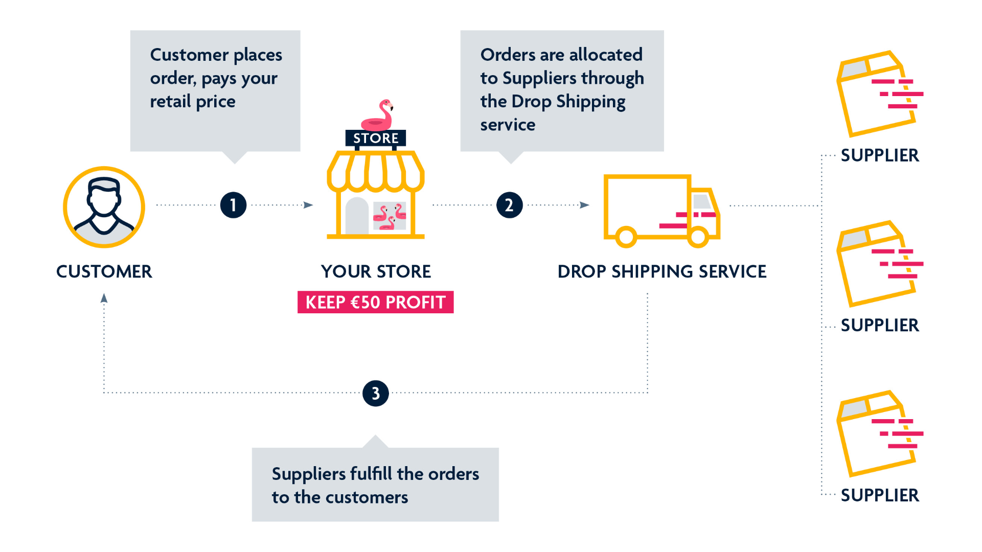 Dropshipping process graphic