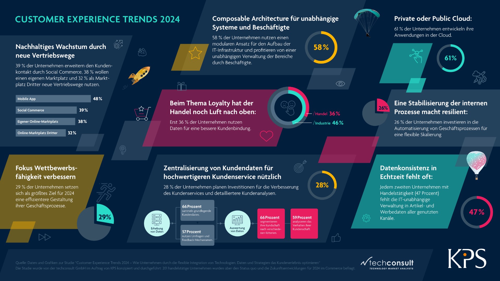 KPS Infografik CX Trends 2024