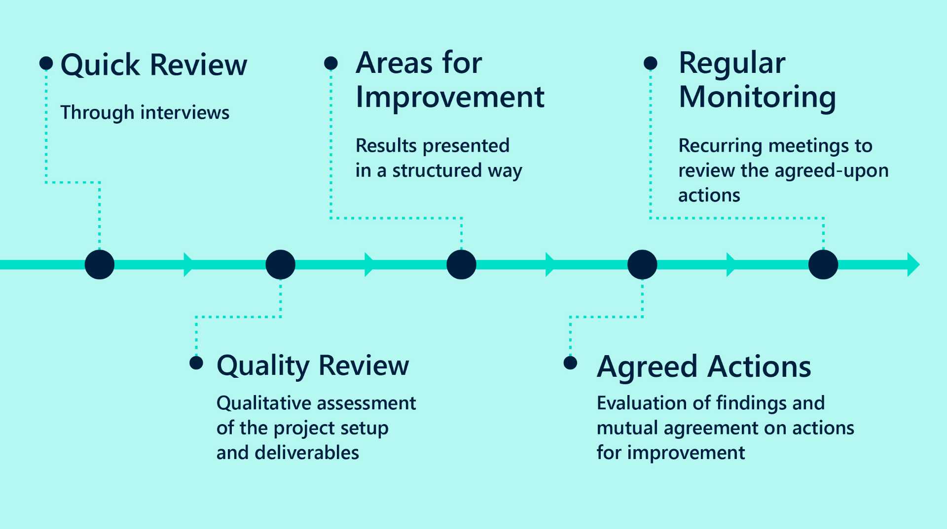 Project review - steps in the process