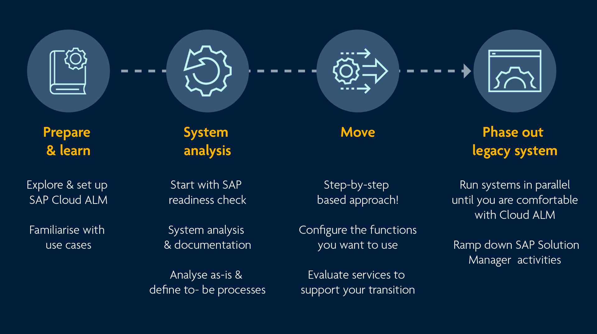 How to start with SAP Cloud ALM