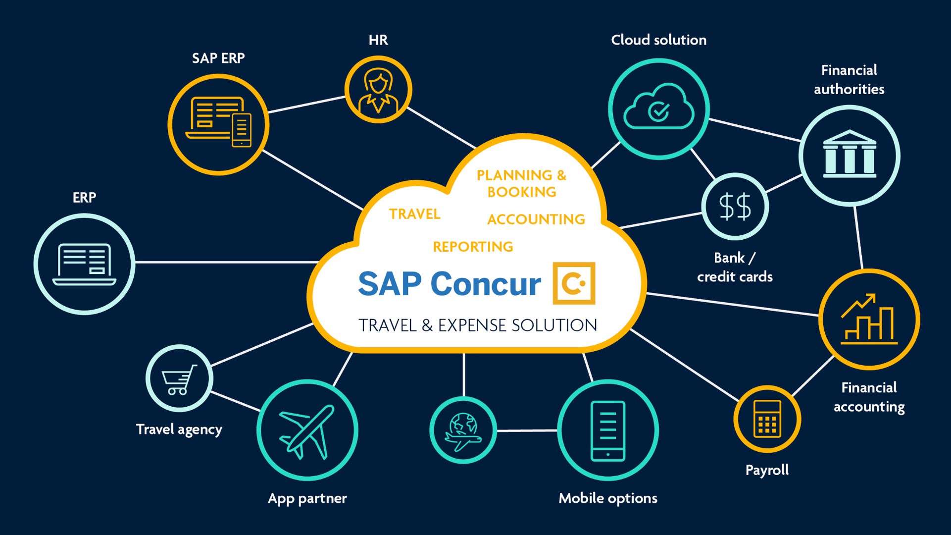 SAP Concur Solutions | KPS certified implementation partner