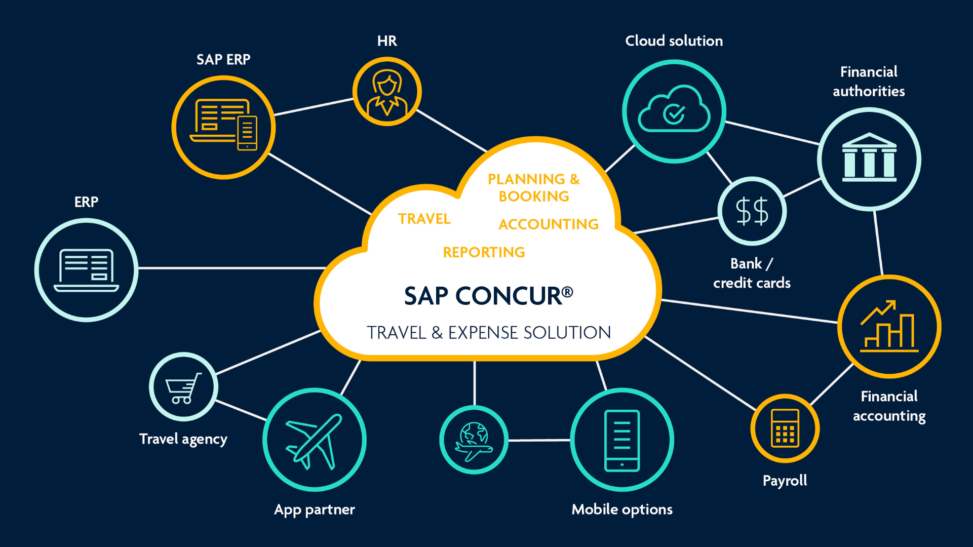 SAP Concur Solutions | KPS ist zertifizierter Implementierungspartner