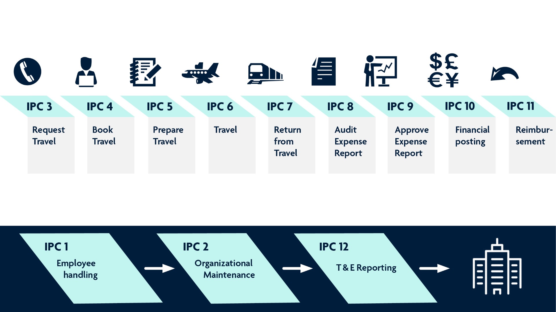 SAP Concur Implementation IPCs