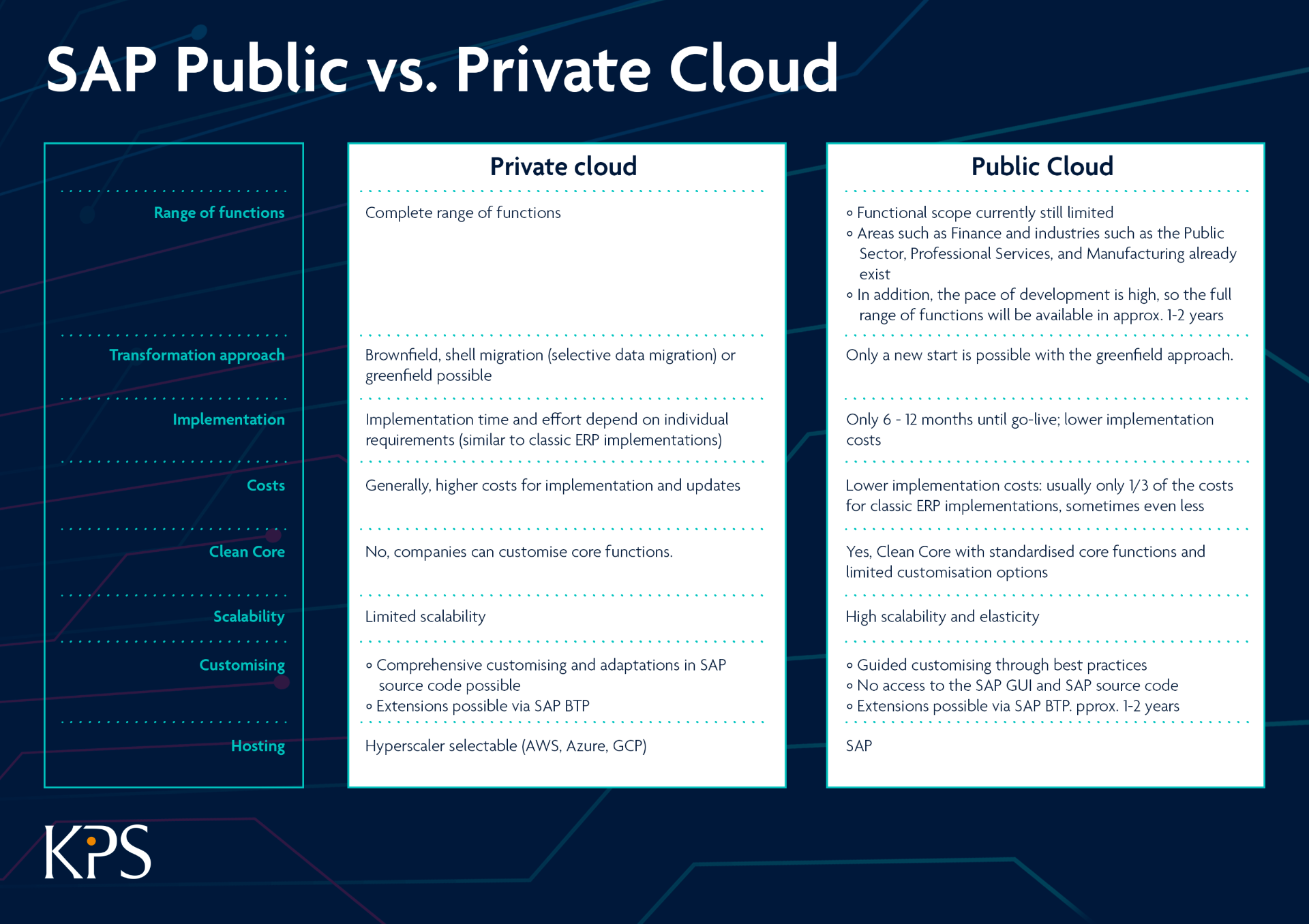 SAP Public vs Private Cloud: A comparison