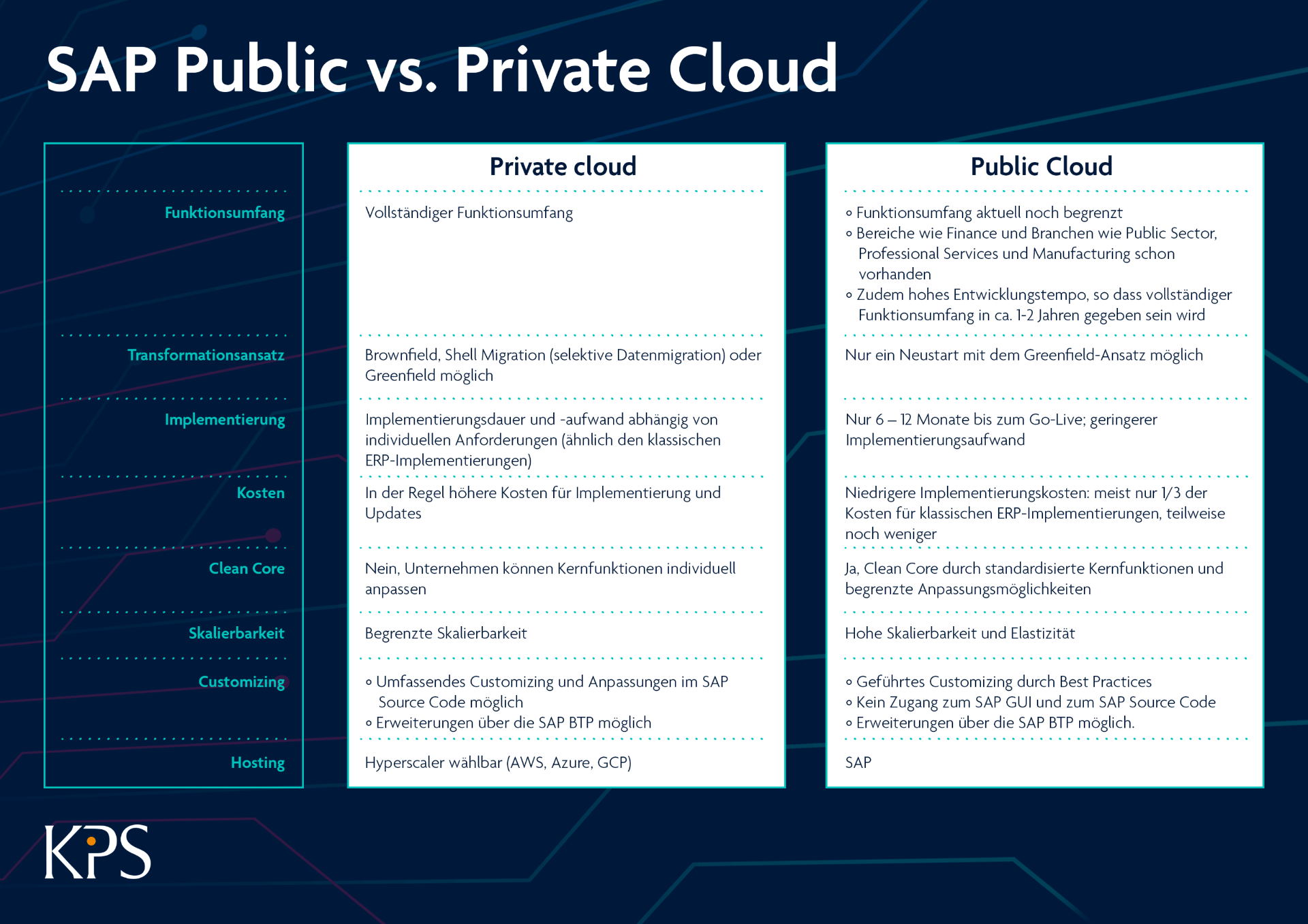 SAP Public vs Private Cloud: Ein Vergleich