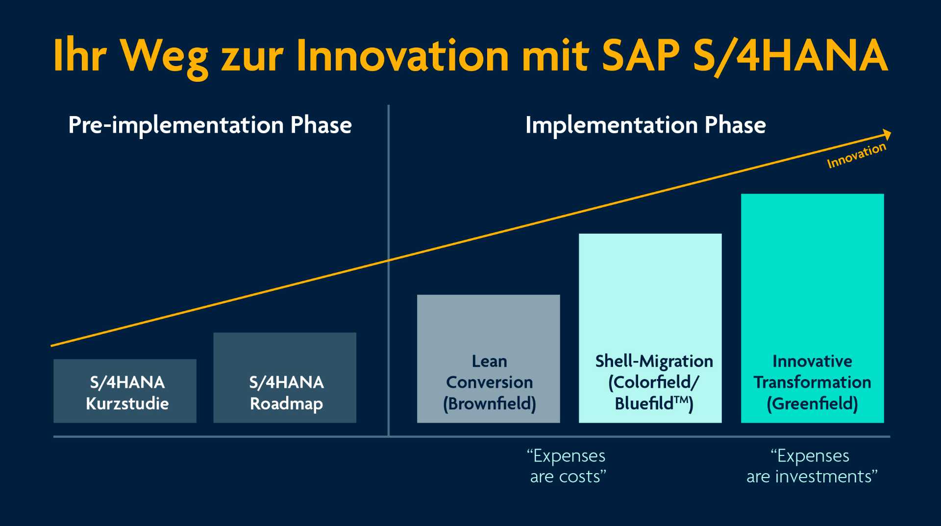 Transformation path to SAP S/4HANA