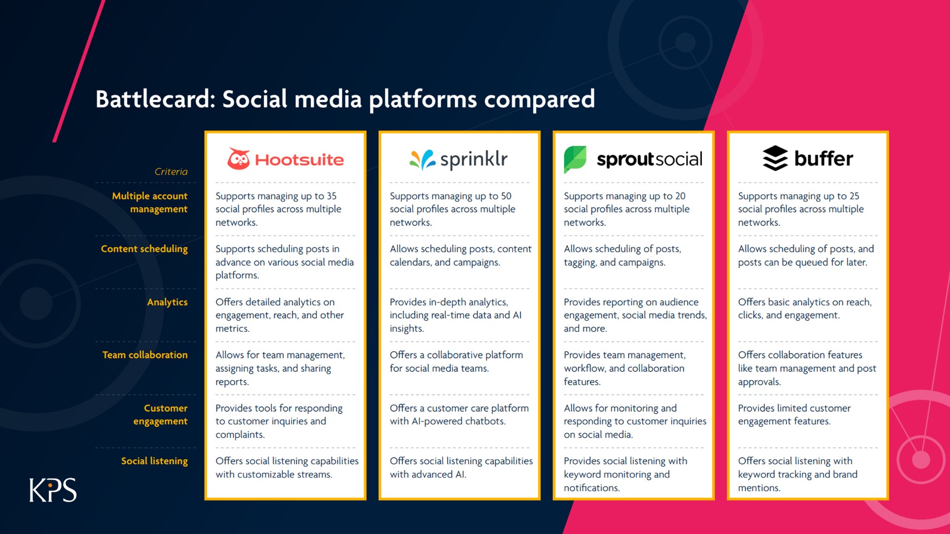 KPS Strategy Battlecard: Social Media Platforms