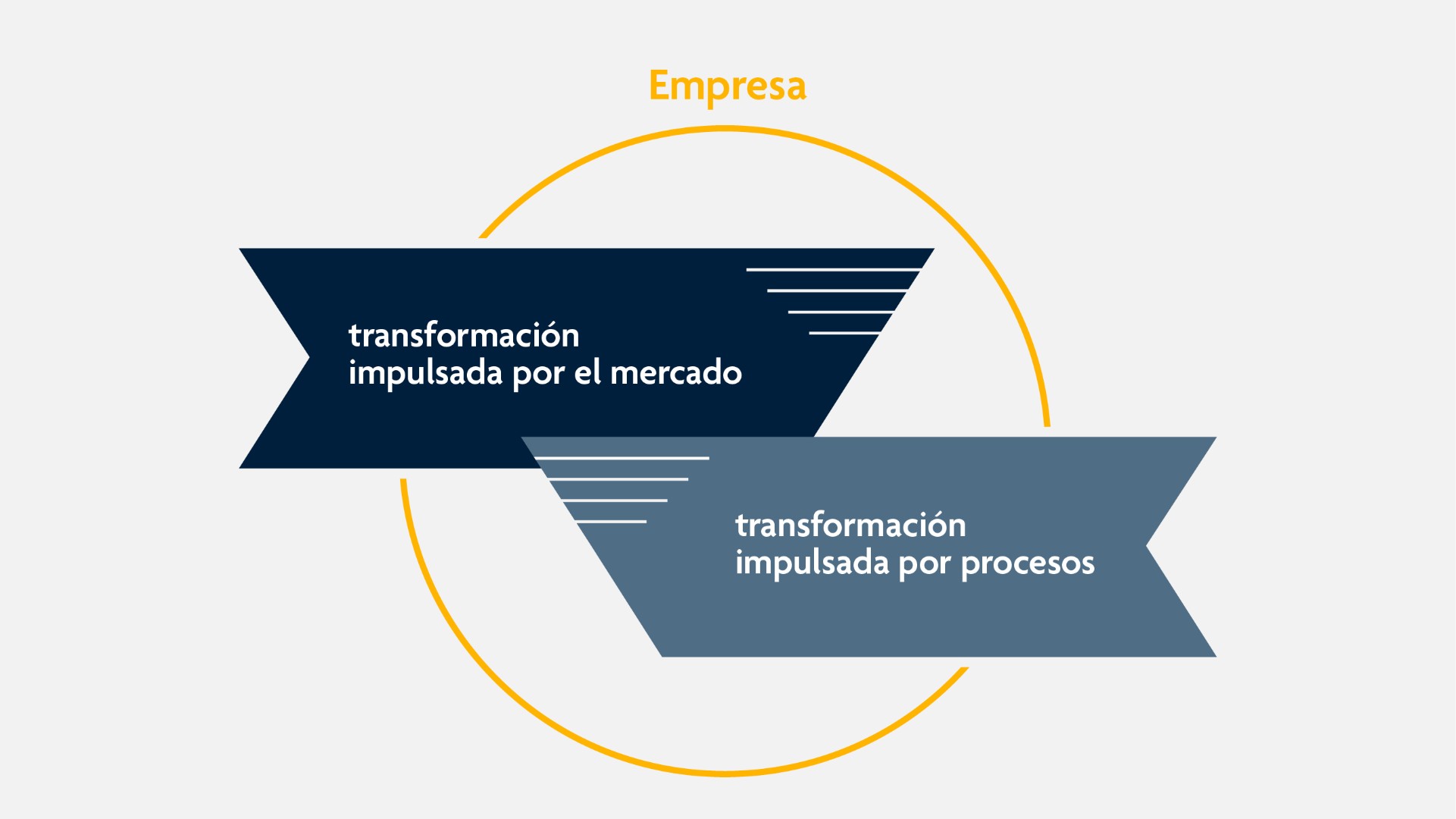 Un círculo muestra las dos posibles rutas de transformación: Transformación impulsada por el mercado y por los procesos